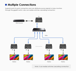 HDMI Full HD 1080p extender na 300m přes LAN, over IP