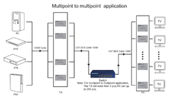 HDMI Full HD 1080p extender na 300m přes LAN, over IP