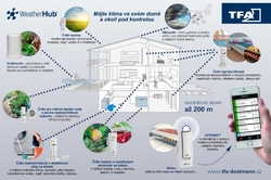 TFA 31.4003.02 - Bezdrátový monitor klimatu  WEATHERHUB - startovní balíček č. 3