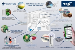 TFA 31.4010.02 - Bezdrátový monitor klimatu  WEATHERHUB - startovní balíček č. 10