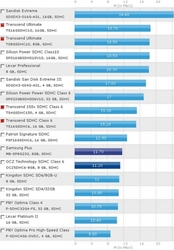 Transcend SDHC 8GB Class 10