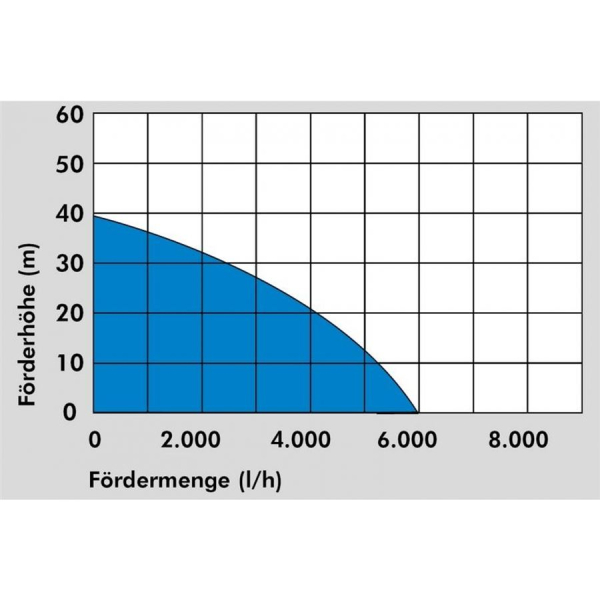 GÜDE Ponorné tlakové čerpadlo GDT 1200 I